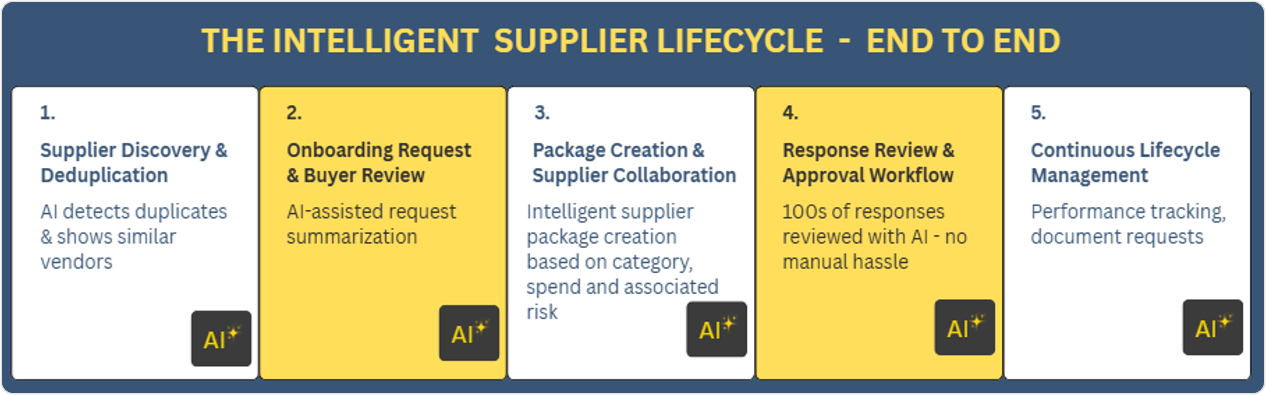 Sourcing Acumen Supplier LifeCycle Management End to End